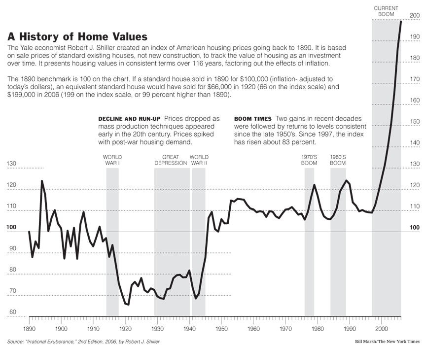 Housing Bubble